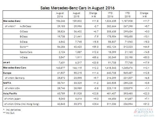 奔驰SUV销量破400万大关 8月全球销量上涨12%