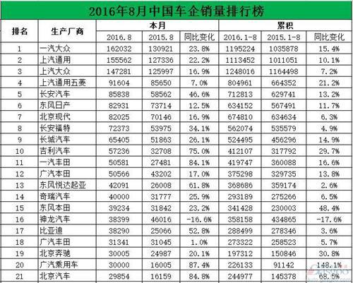 8月中国所有乘用车企业销量排行榜：前十强大洗牌