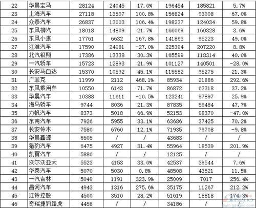 8月中国所有乘用车企业销量排行榜：前十强大洗牌