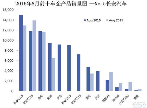 2016年8月前十车企产品销量图 —No.5长安汽车