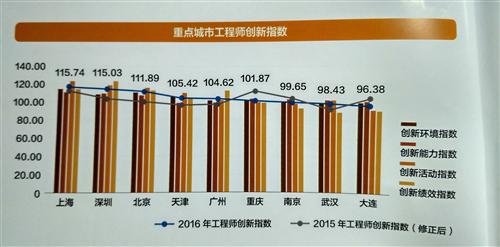 2016中国工程师创新指数发布 合作型创新成为主流选择