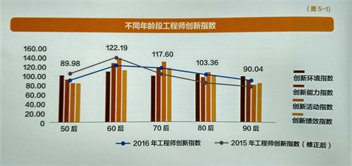 2016中国工程师创新指数发布 合作型创新成为主流选择
