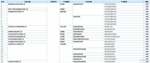含256款新能源车  289批新车公告