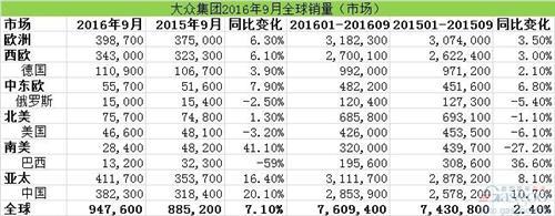 大众集团前三季度销量  在华销量涨势强劲
