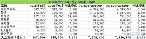 大众集团前三季度销量  在华销量涨势强劲