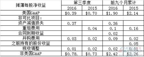 一次性费用增加 博格华纳Q3净收入下滑47%