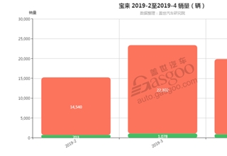 宝来发动机销量,宝来4月汽车销量