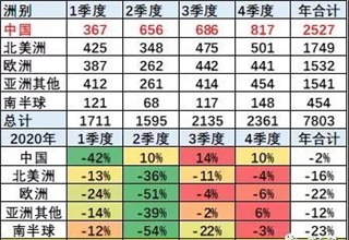 2020年全球汽车销量降13% 中国市场份额升至32%