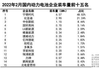 比亚迪,宁德时代,电池,原材料,动力电池,中国,欣旺达,动力电池