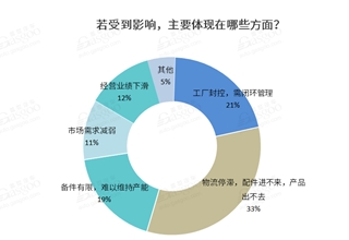 疫情,原材料