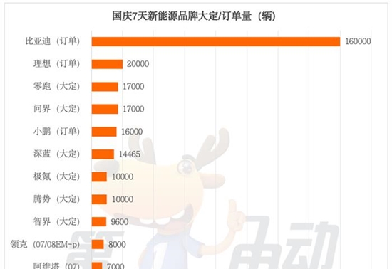 国庆7天车市火爆！超8个品牌订单量过万台，比亚迪突破16万台遥遥领先