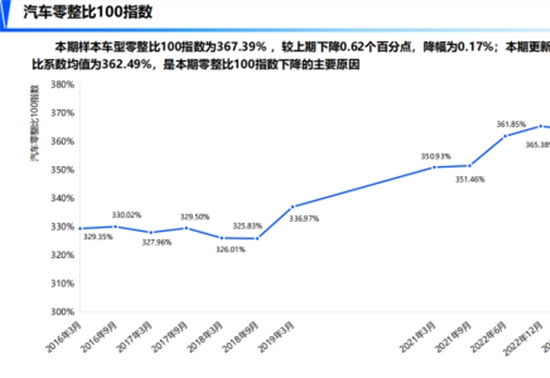 中保研汽车技术研究院发布第18期汽车零整比研究结果