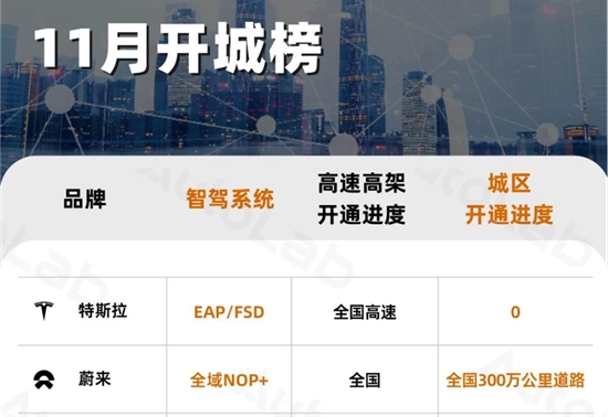 11月LAB开城榜：小米开卷端到端，Momenta送广丰上合资C位