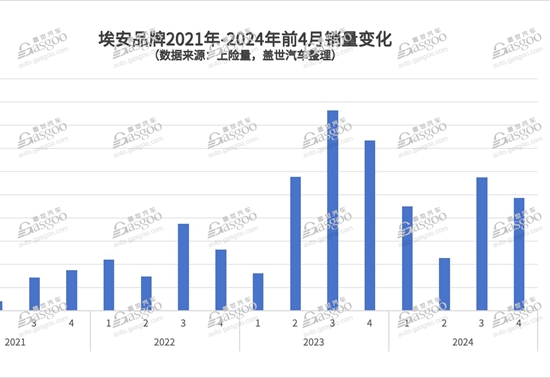 埃安，最近到底怎么了
