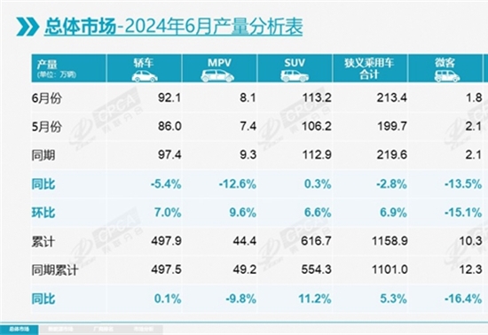 1-6月乘用车零售增3.3%,全年有望破2200万辆