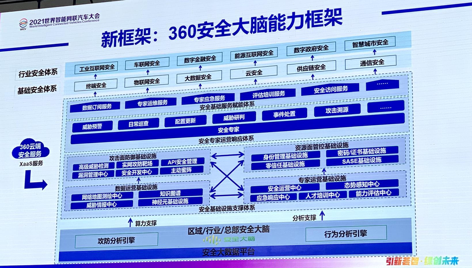 周鸿祎：智能网联汽车安全面临四大挑战 360要帮车企建“医院”