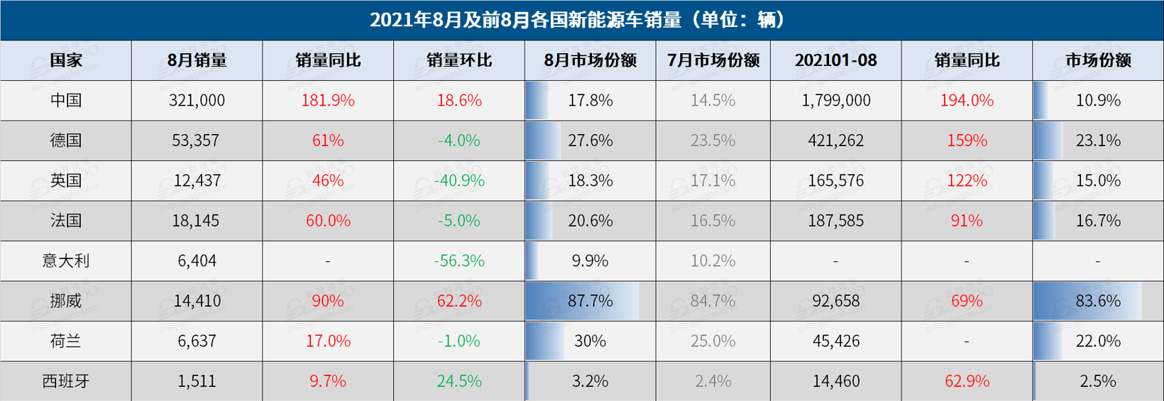 8月全球各国汽车销量榜：仅印度增长