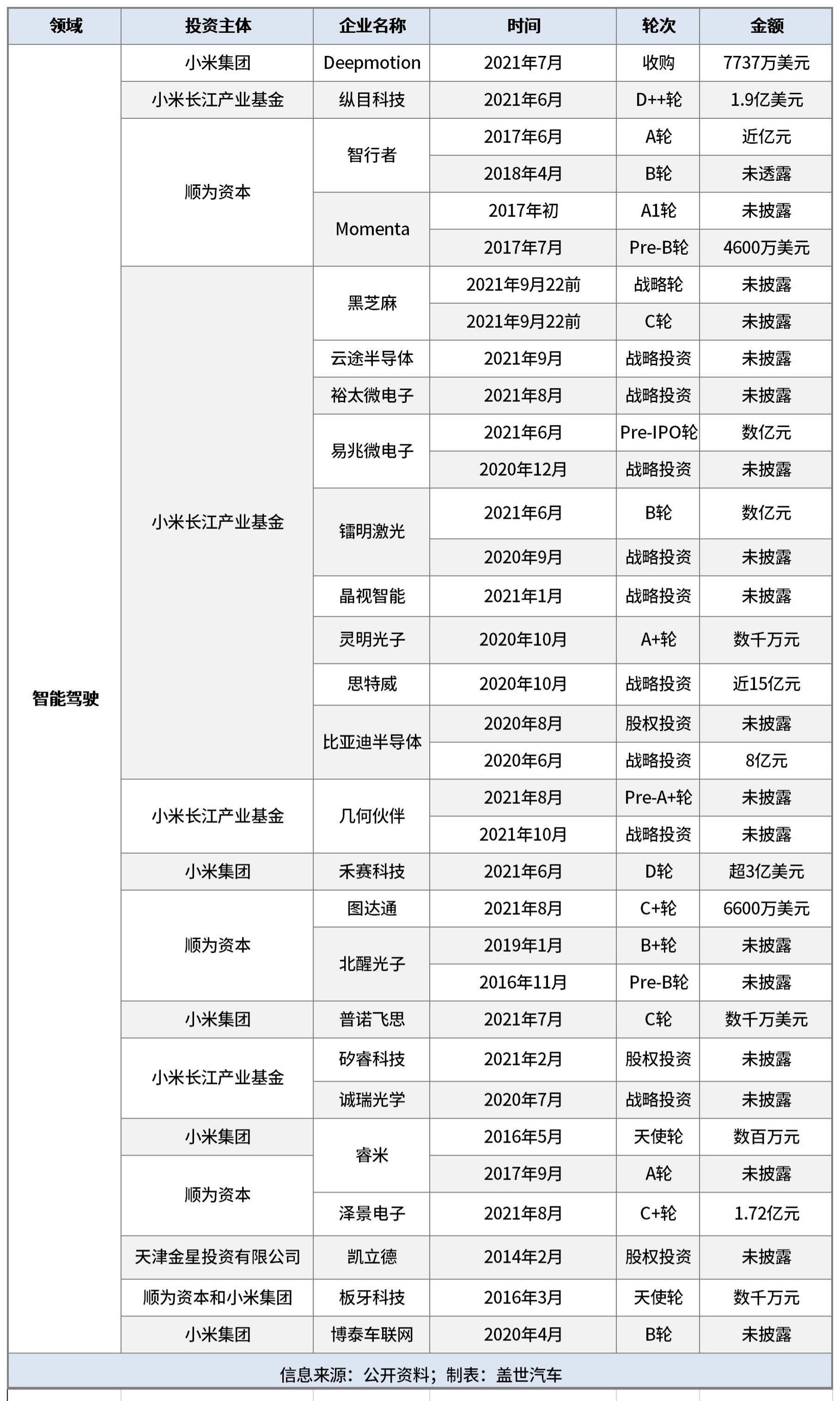 小米造车：「买买买」只是第一步，赛场还需见真招