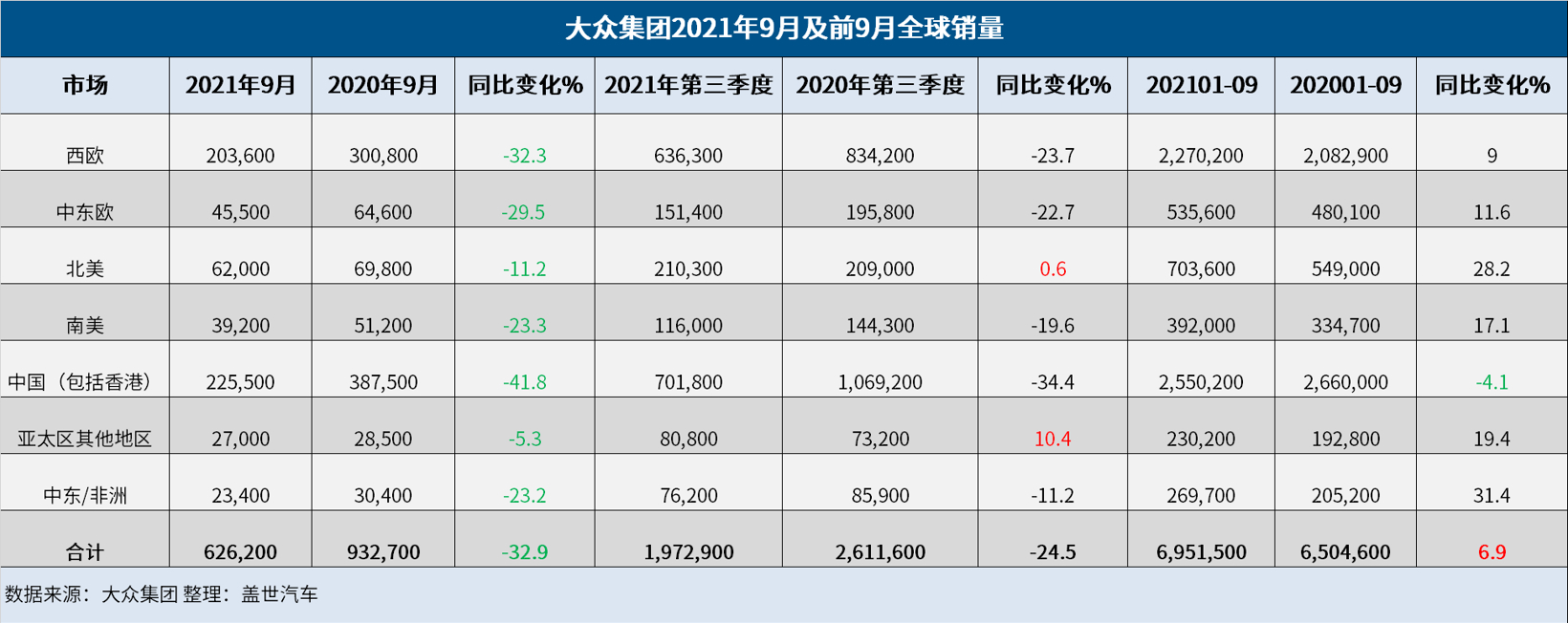 大众集团Q3全球销量大跌25%，纯电动汽车销量暴涨109%