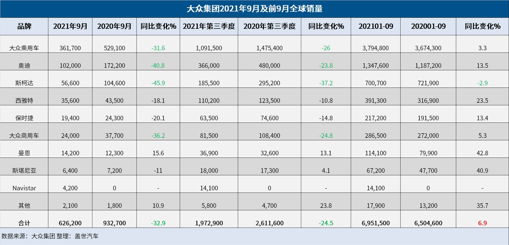 大众集团Q3全球销量大跌25%，纯电动汽车销量暴涨109%