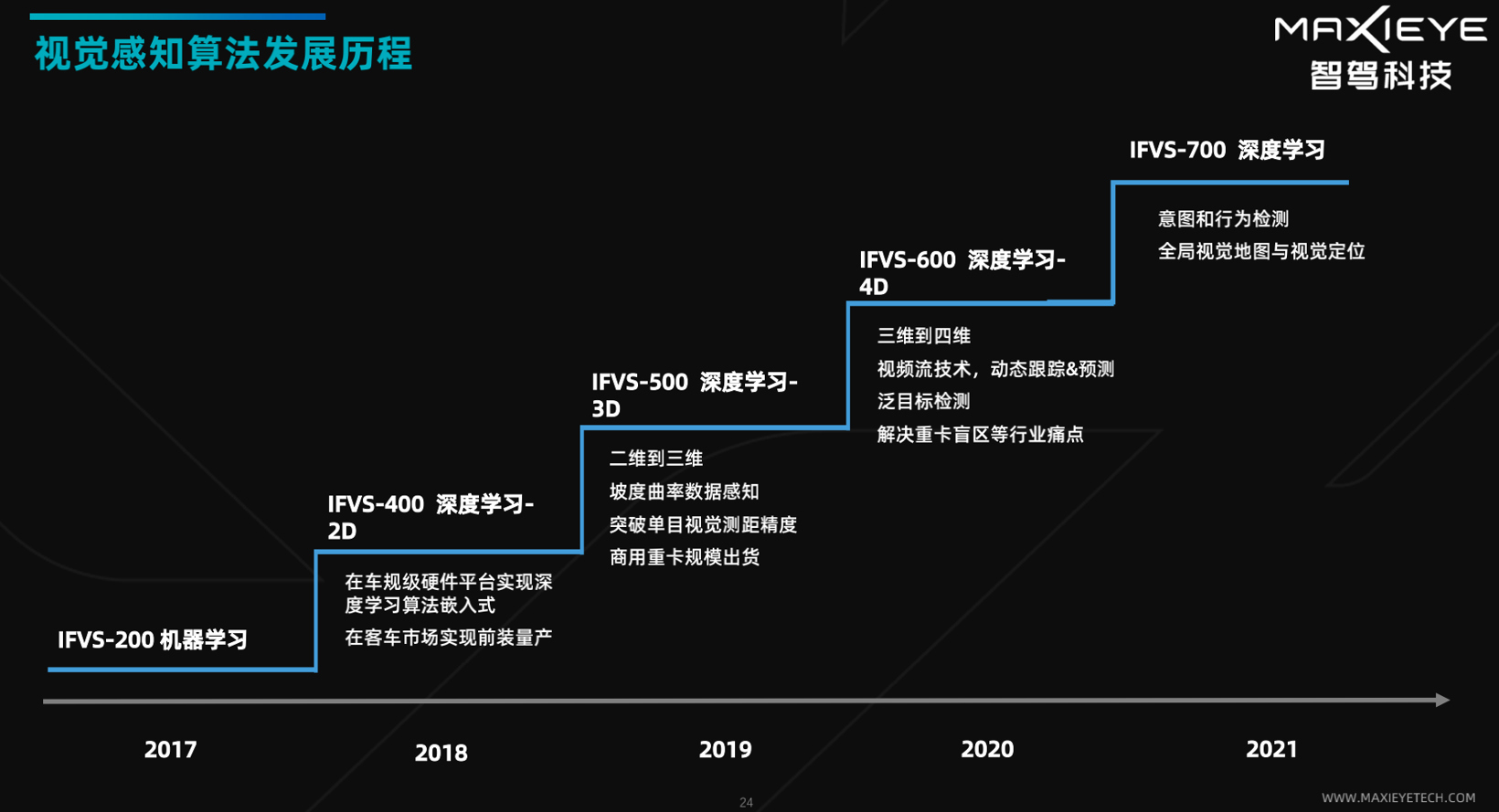 MAXIEYE发布全栈自研自动驾驶L2产品，年内量产上车