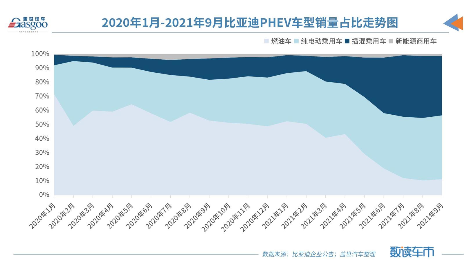 DM-i订单持续火热，比亚迪第三季度营收净利润双增长