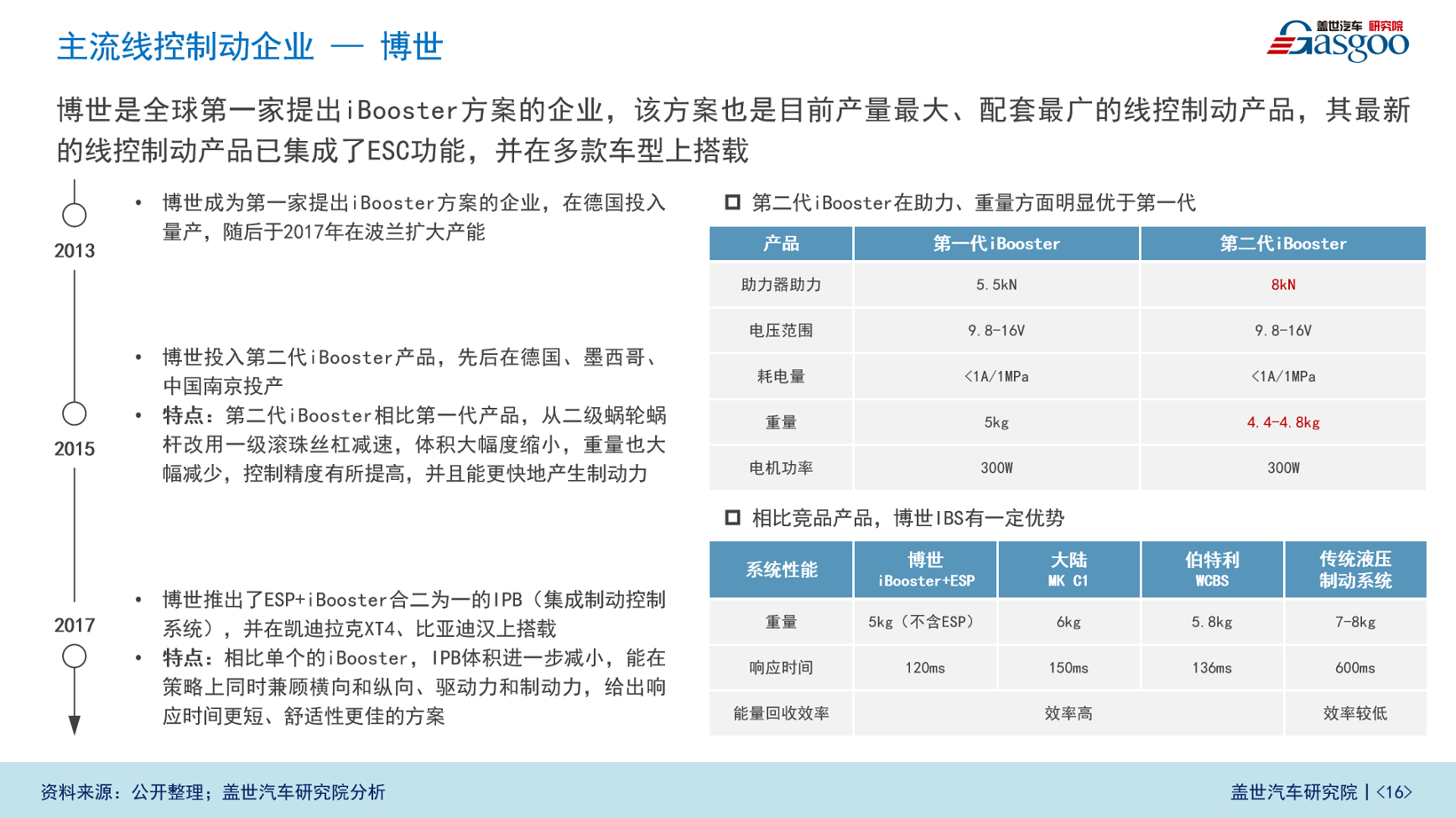 盖世汽车研究院：智能底盘市场规模将达600亿