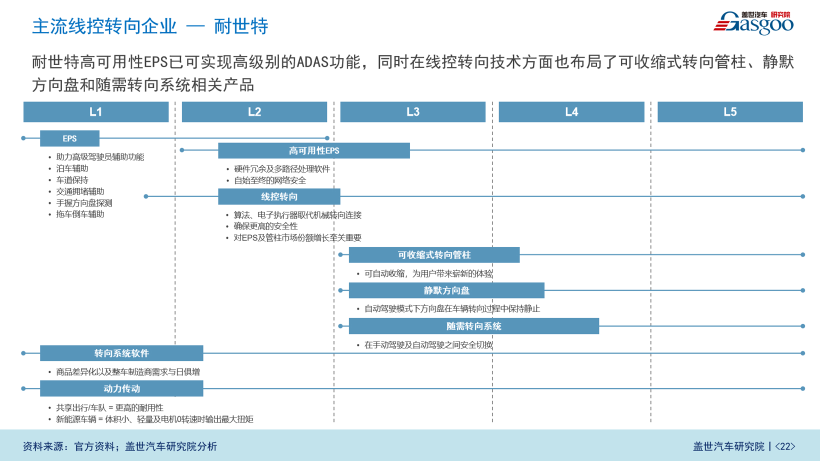 盖世汽车研究院：智能底盘市场规模将达600亿