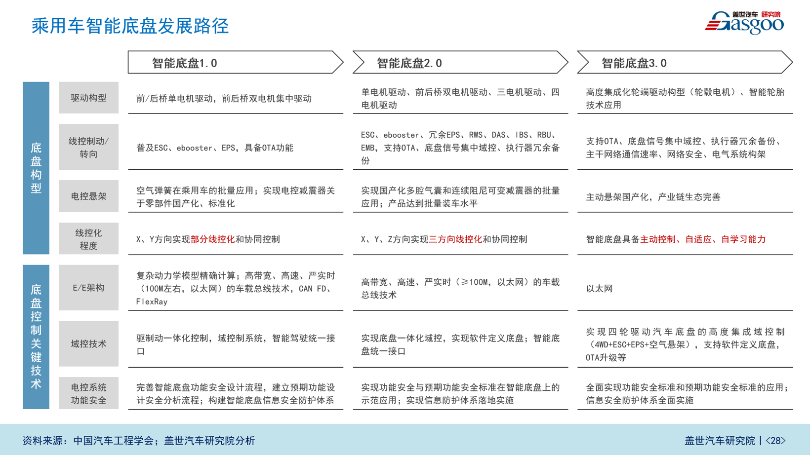 盖世汽车研究院：智能底盘市场规模将达600亿