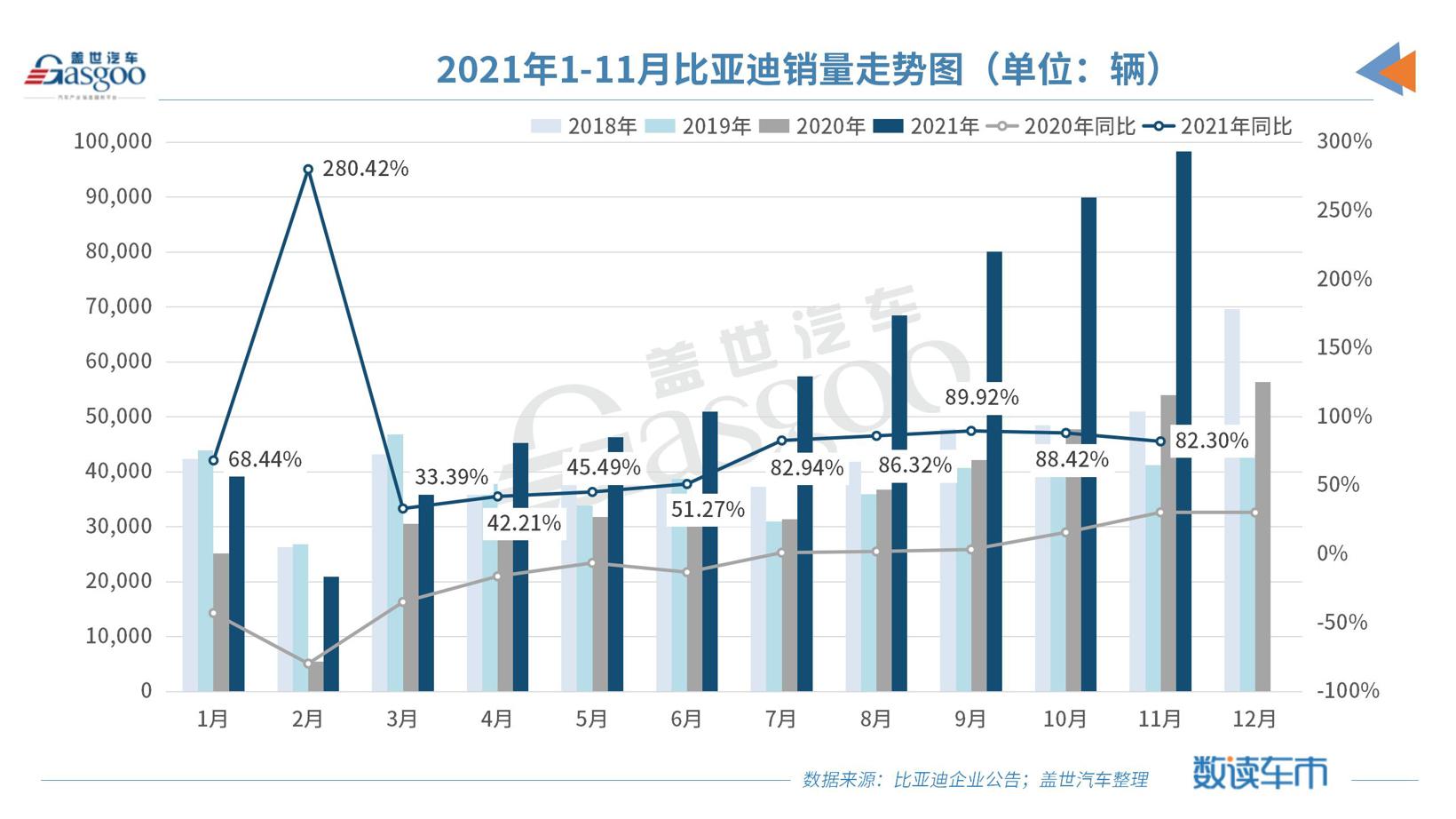 比亚迪11月新能源汽车销量超9万辆，超额完成40万辆年销目标