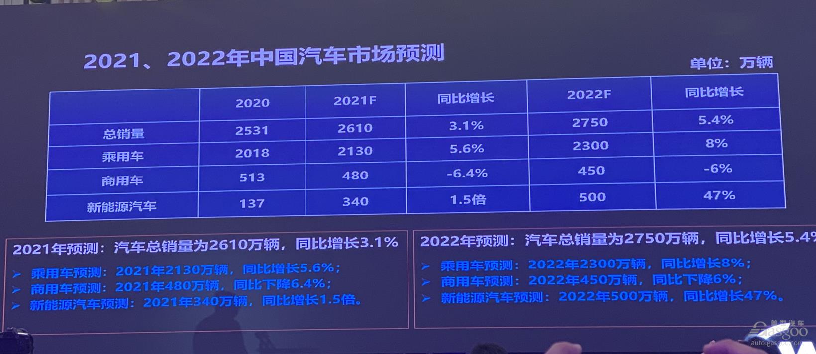 中汽协预测2022年中国新车销量2750万辆，新能源汽车突破500万辆