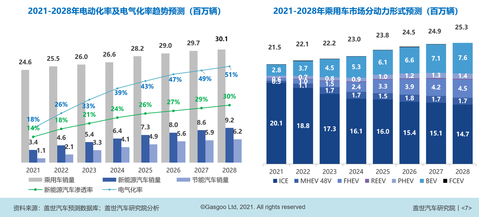 回望2021 研判2022 乘用车电气化市场技术趋势