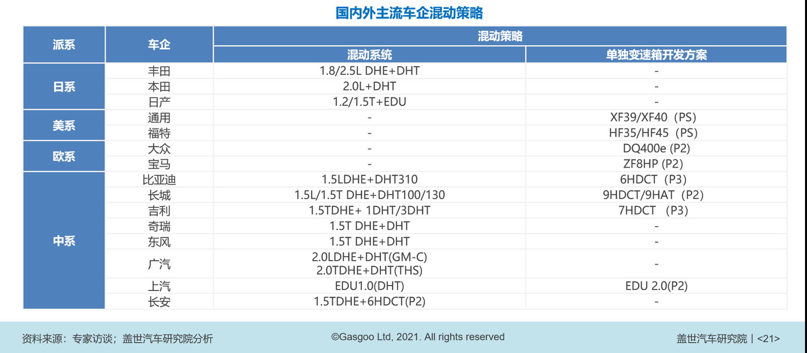 回望2021 研判2022 乘用车电气化市场技术趋势