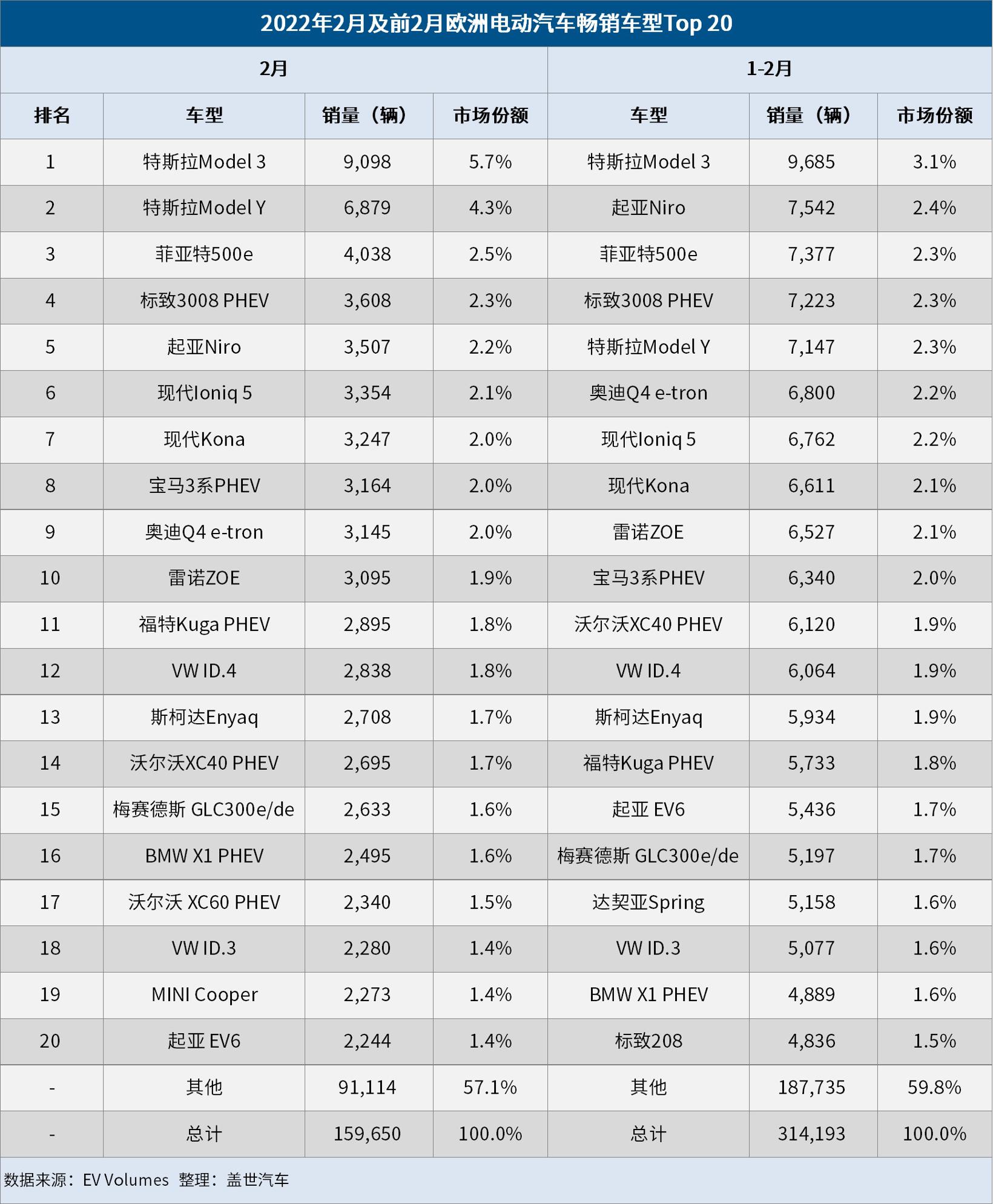 欧洲2月电动车市：市场份额增至20%，Model 3/Y荣登畅销榜首