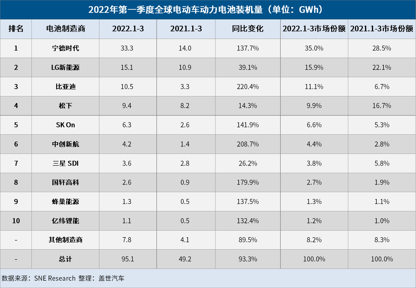 3月全球电动车电池装机量：宁德时代强势领跑，比亚迪超松下闯进前三