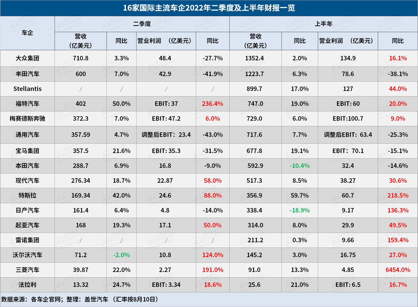 16家国际车企上半年财报解读:两家营收破千亿,Stellantis利润超丰田