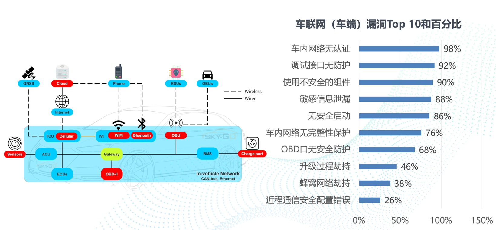 智能网联汽车网络安全攻防实践