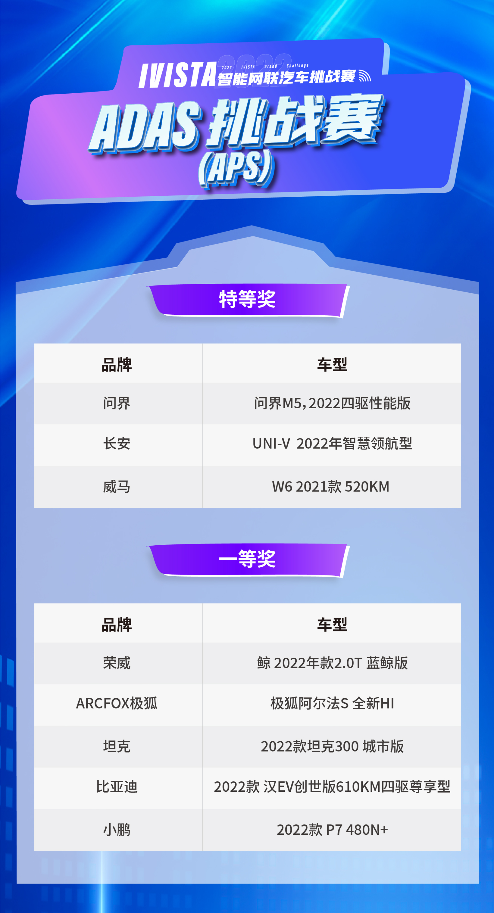 点赞新赛道的领跑者，2022 IVISTA智能网联汽车挑战赛为优胜者颁奖