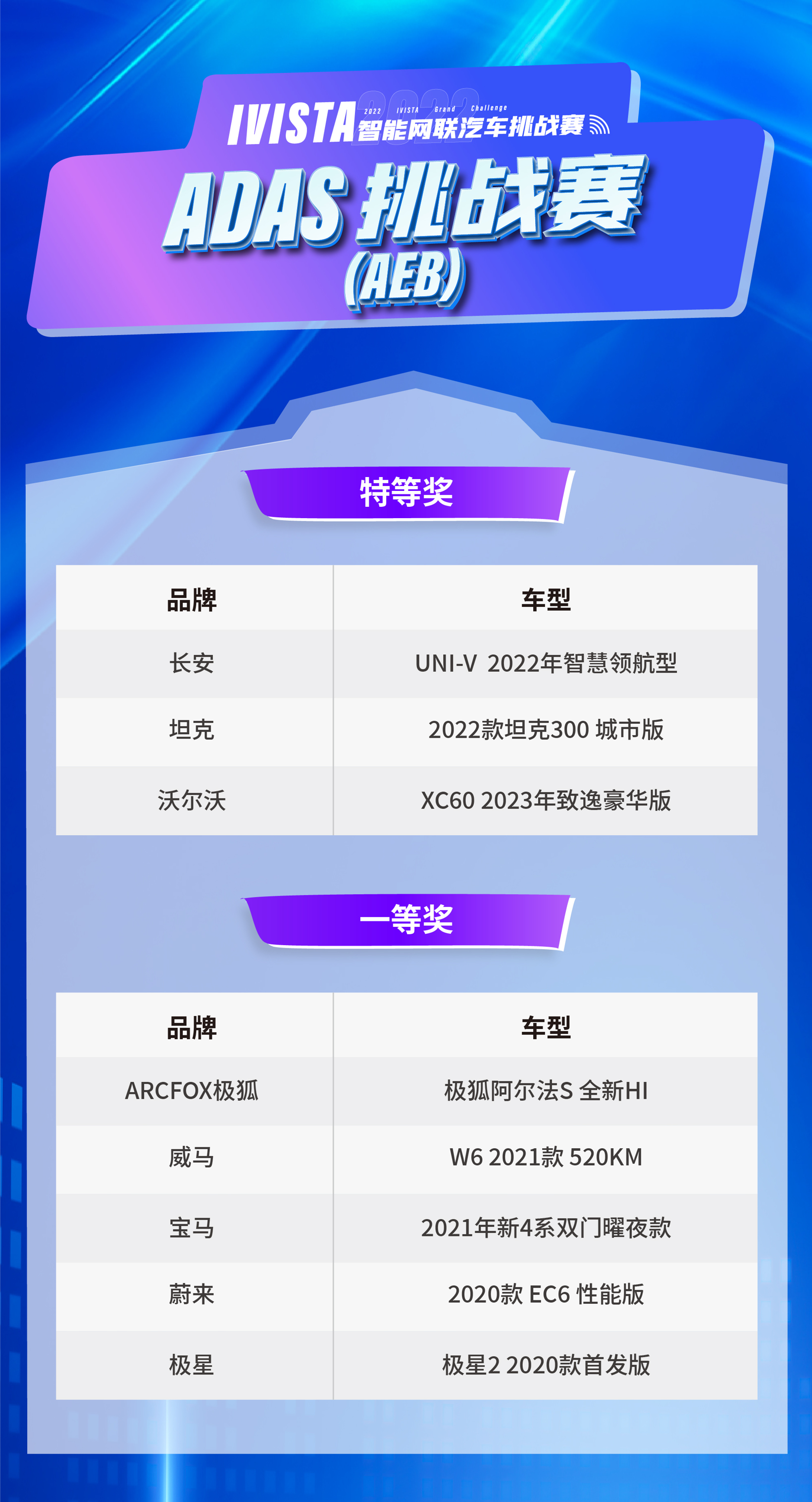 点赞新赛道的领跑者，2022 IVISTA智能网联汽车挑战赛为优胜者颁奖