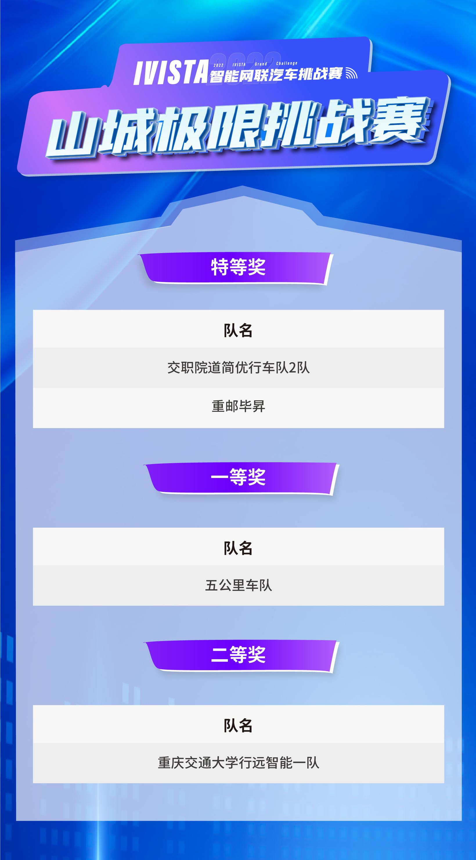 点赞新赛道的领跑者，2022 IVISTA智能网联汽车挑战赛为优胜者颁奖