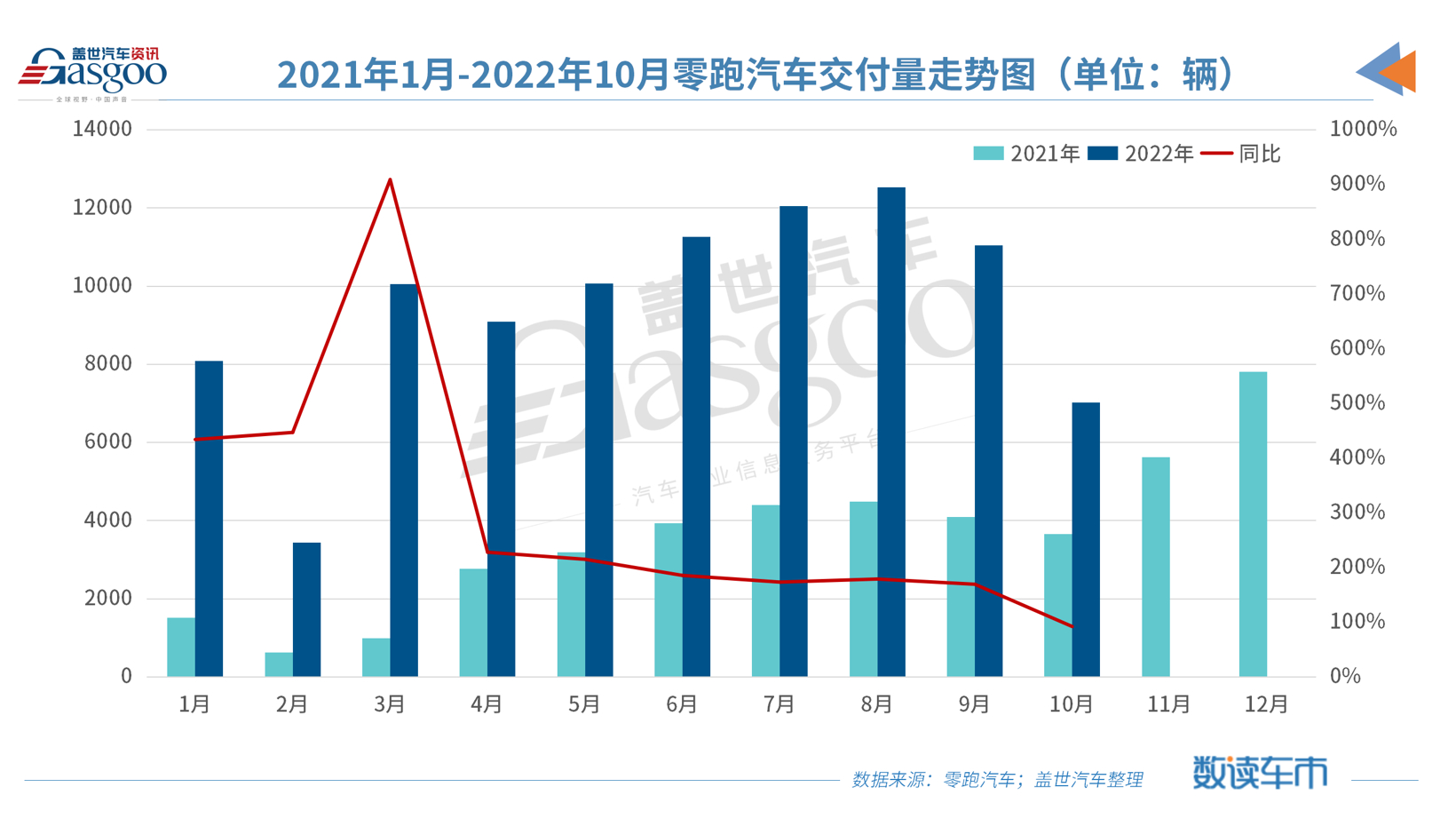 零跑汽车10月交付7026辆，环比下滑36.25%