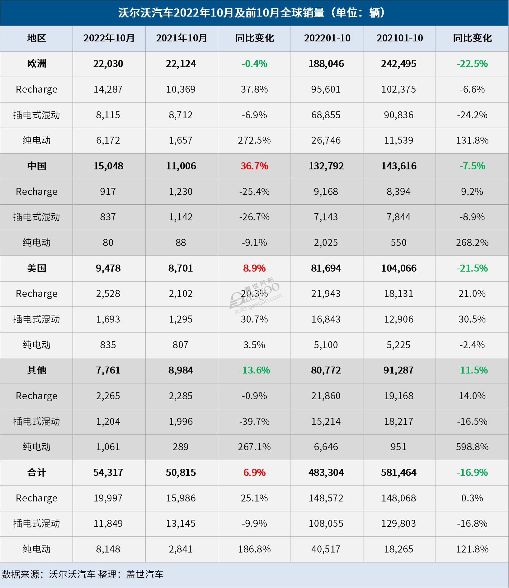 沃尔沃汽车10月全球销量增长6.9%，在华销量大涨36.7%