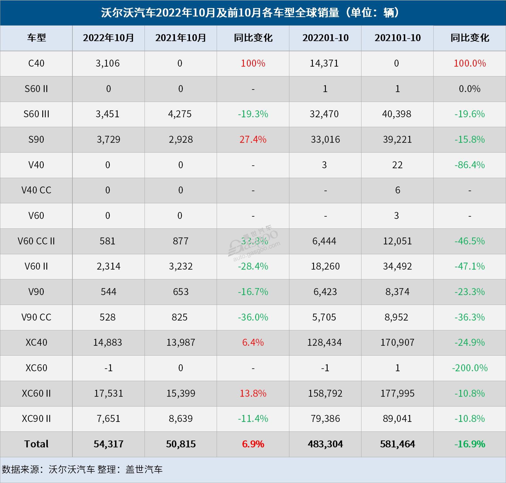 沃尔沃汽车10月全球销量增长6.9%，在华销量大涨36.7%