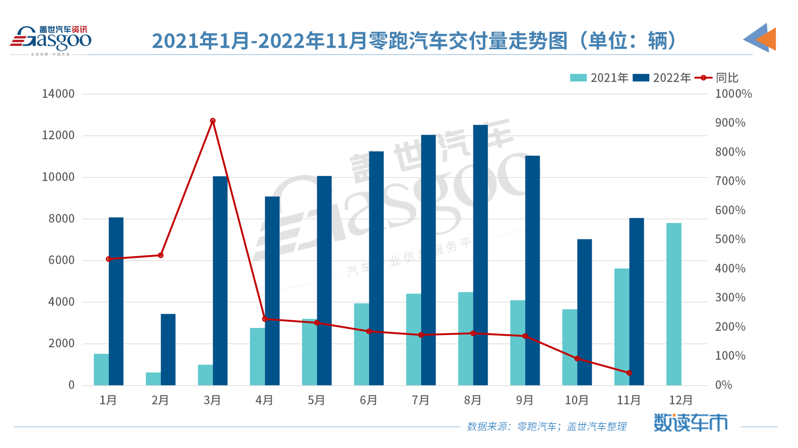 零跑汽车11月交付8,047辆，同比增长43%