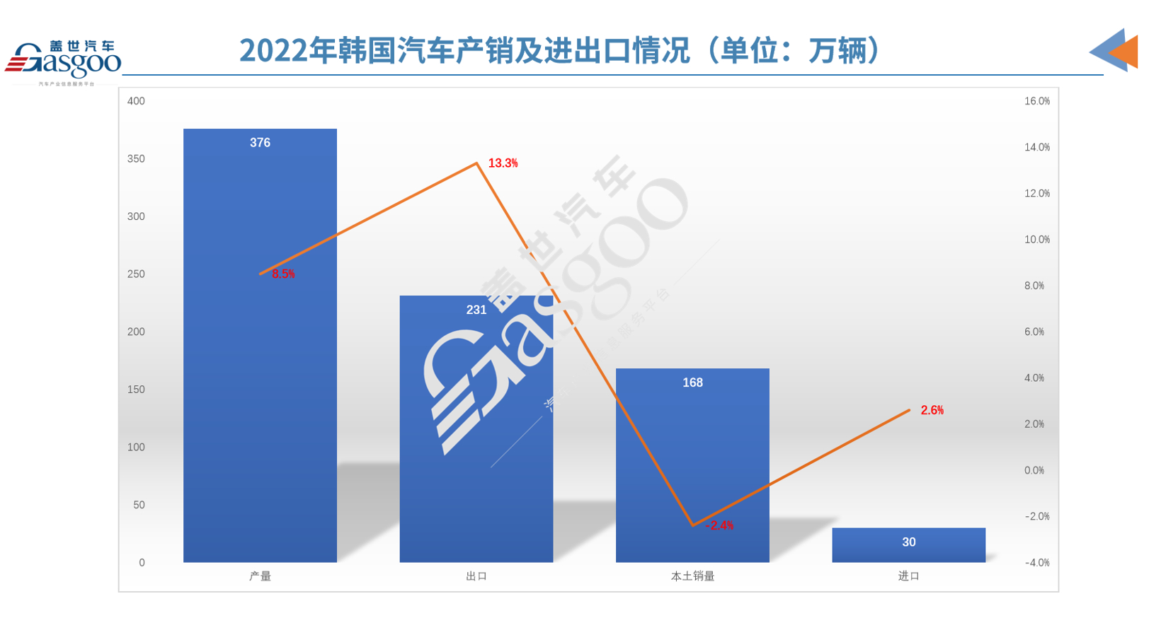 韩国2022年为世界第五大汽车生产国，进出口均创历史新高