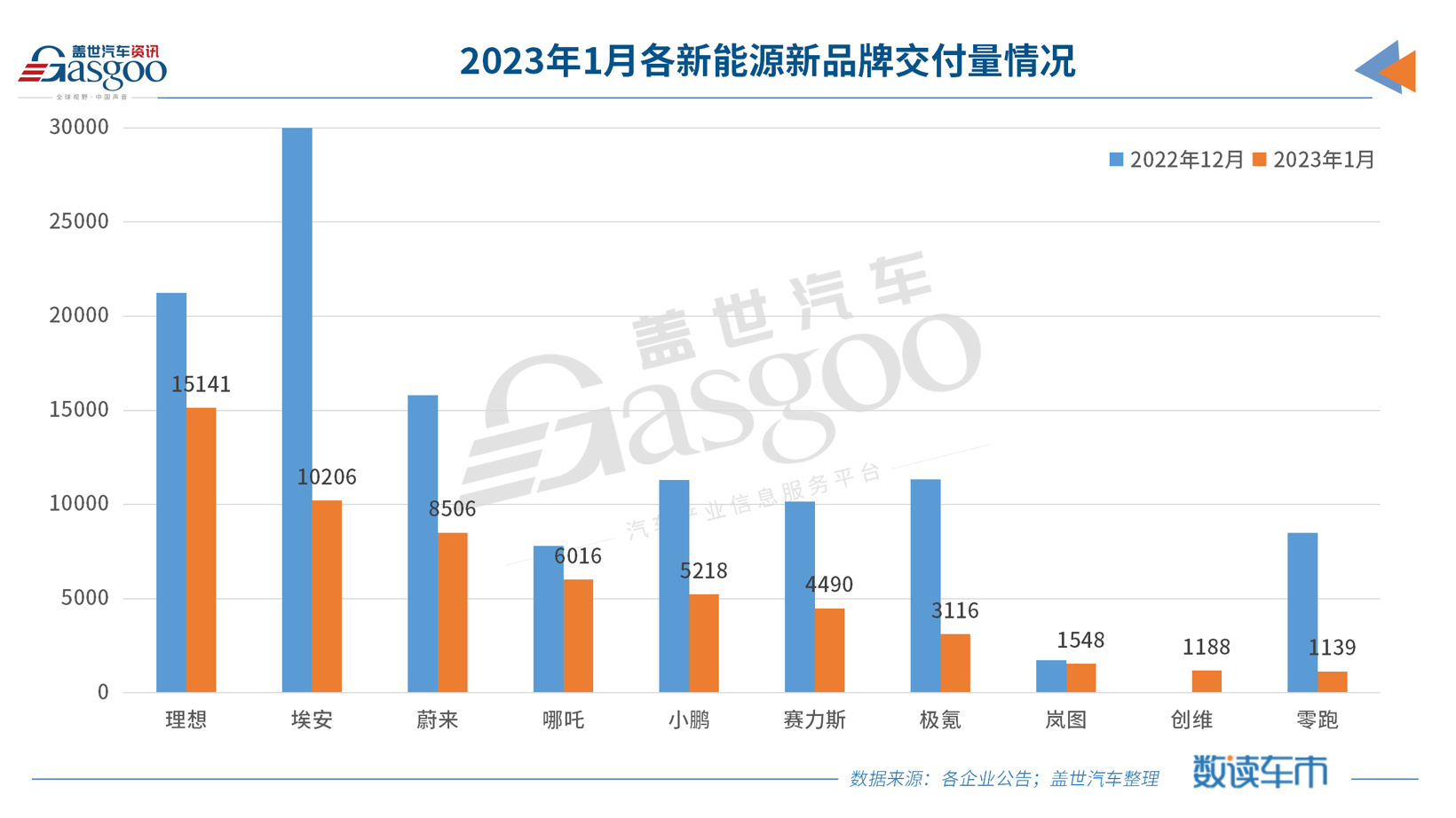 零跑汽车1月交付1139辆新车，刷新21个月以来历史新低