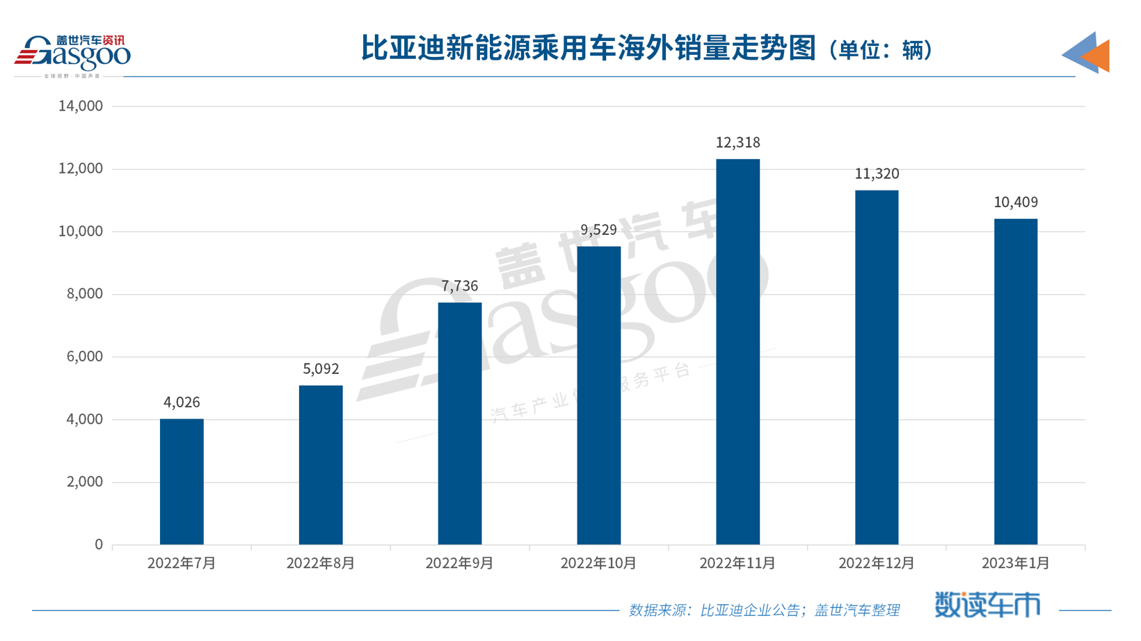 降维打击，比亚迪1月新能源乘用车销量超15万辆