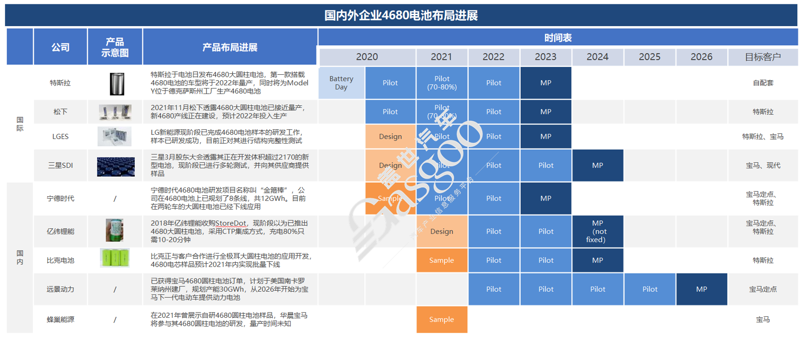 全球掀起4680热潮，动力电池市场要变天？