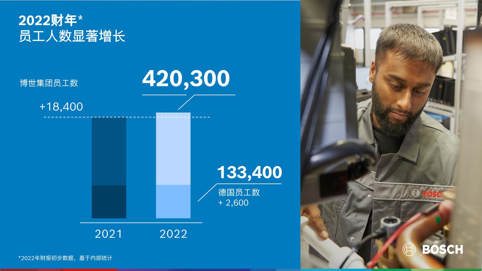2022财年：在艰难环境下，博世集团达成业绩目标