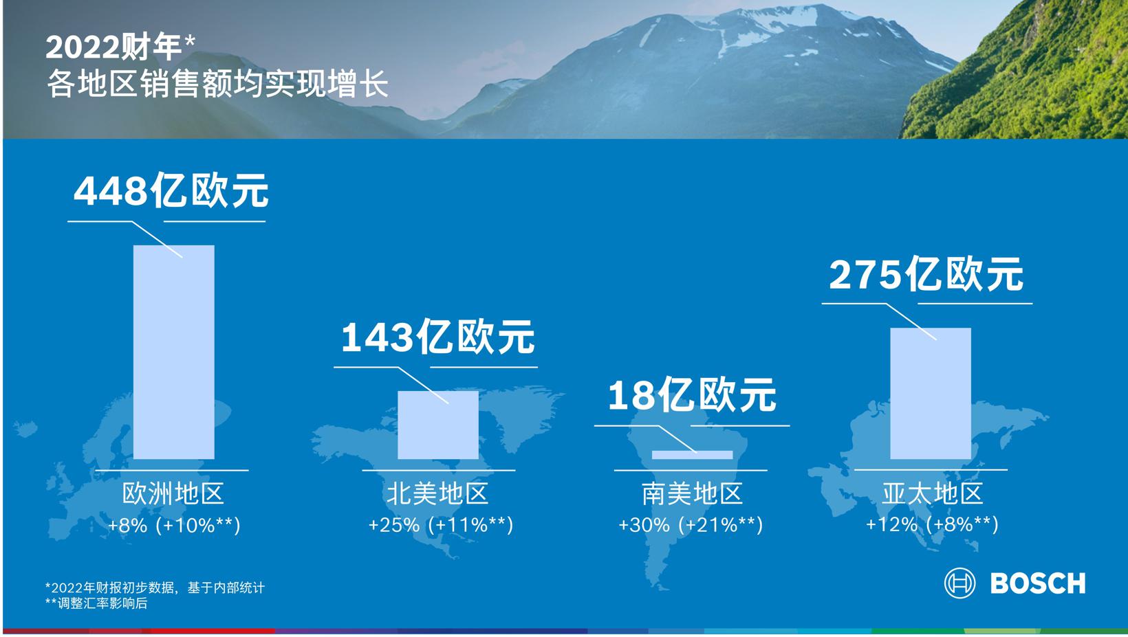2022财年：在艰难环境下，博世集团达成业绩目标